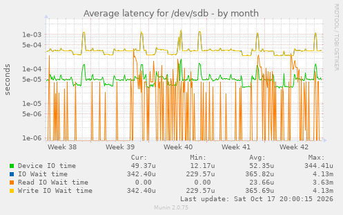 Average latency for /dev/sdb