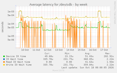 Average latency for /dev/sdb