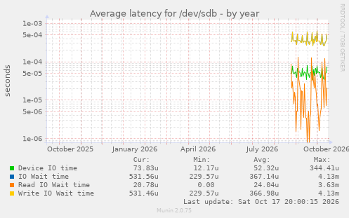 Average latency for /dev/sdb