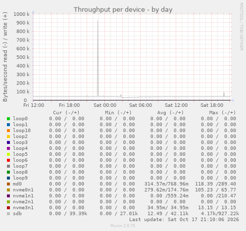 Throughput per device