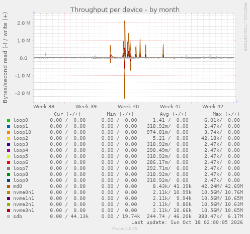 Throughput per device