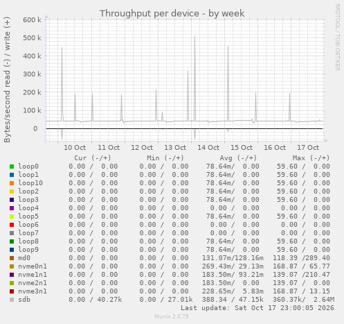 Throughput per device