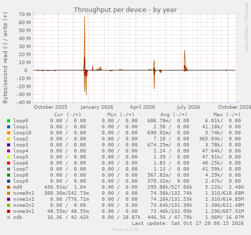 Throughput per device