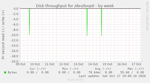 Disk throughput for /dev/loop0
