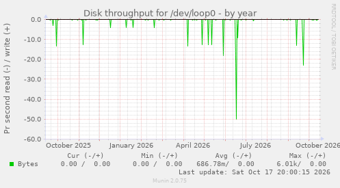 Disk throughput for /dev/loop0