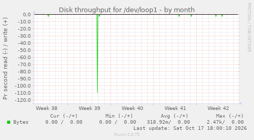 Disk throughput for /dev/loop1