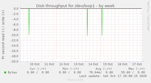 Disk throughput for /dev/loop1