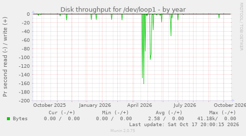 Disk throughput for /dev/loop1