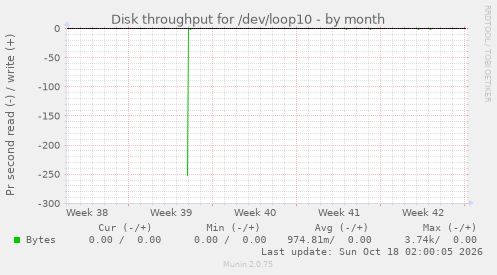 Disk throughput for /dev/loop10