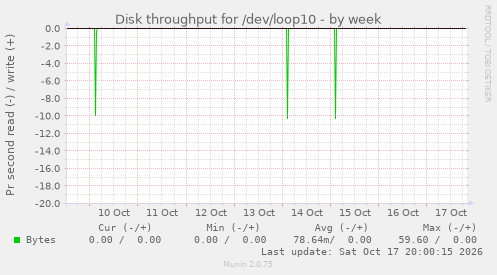 Disk throughput for /dev/loop10