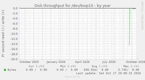 Disk throughput for /dev/loop10