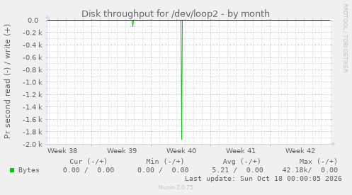 Disk throughput for /dev/loop2