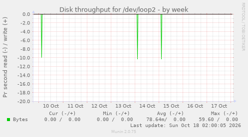 Disk throughput for /dev/loop2