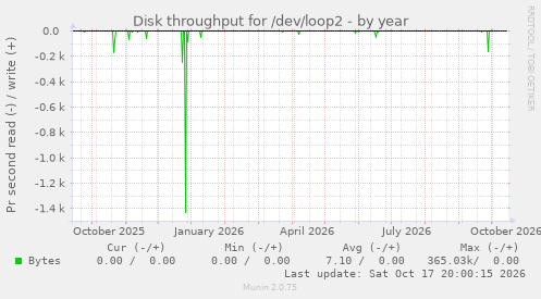 Disk throughput for /dev/loop2