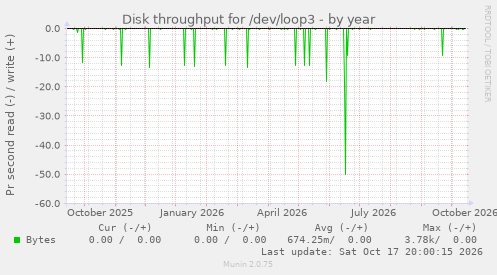 Disk throughput for /dev/loop3
