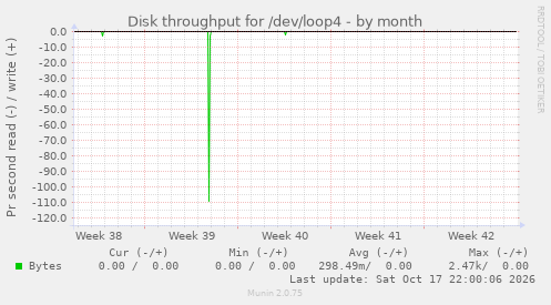 Disk throughput for /dev/loop4