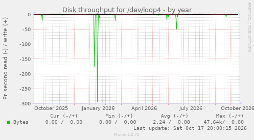 Disk throughput for /dev/loop4