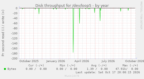 Disk throughput for /dev/loop5
