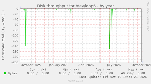 Disk throughput for /dev/loop6