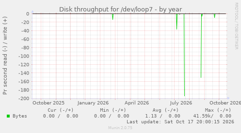 Disk throughput for /dev/loop7