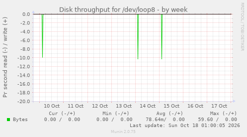 Disk throughput for /dev/loop8