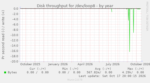 Disk throughput for /dev/loop8