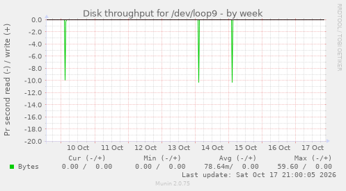 Disk throughput for /dev/loop9