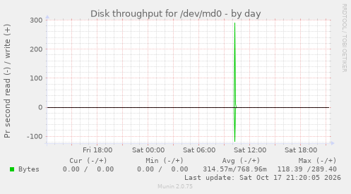 Disk throughput for /dev/md0