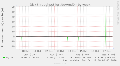 Disk throughput for /dev/md0