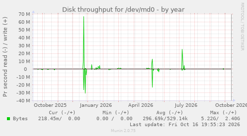 Disk throughput for /dev/md0