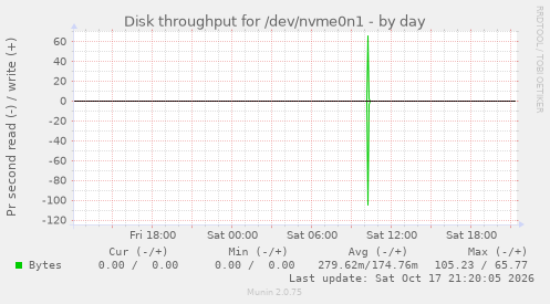 Disk throughput for /dev/nvme0n1