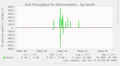 Disk throughput for /dev/nvme0n1