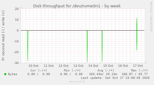 Disk throughput for /dev/nvme0n1