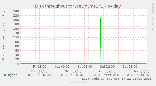 Disk throughput for /dev/nvme1n1