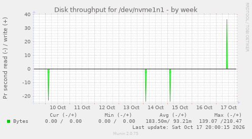 Disk throughput for /dev/nvme1n1