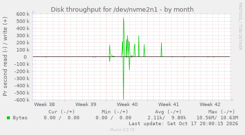 Disk throughput for /dev/nvme2n1