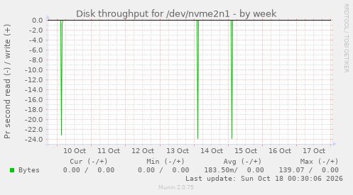 Disk throughput for /dev/nvme2n1