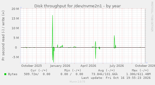 Disk throughput for /dev/nvme2n1