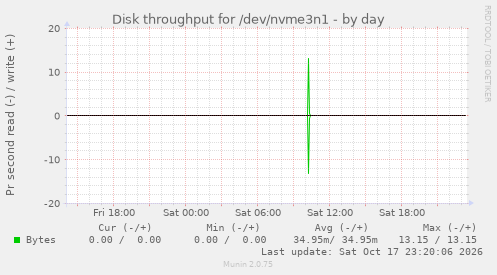 Disk throughput for /dev/nvme3n1