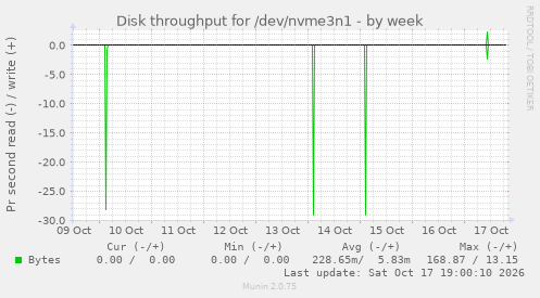 Disk throughput for /dev/nvme3n1