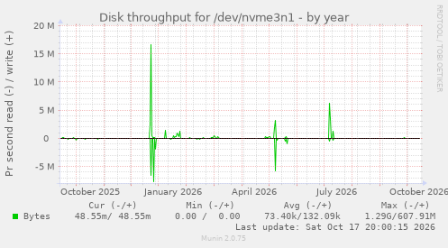 Disk throughput for /dev/nvme3n1