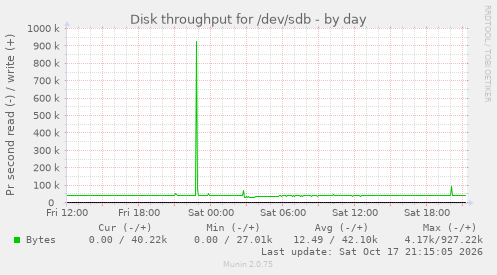 Disk throughput for /dev/sdb