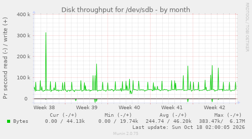 Disk throughput for /dev/sdb