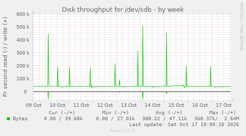 Disk throughput for /dev/sdb