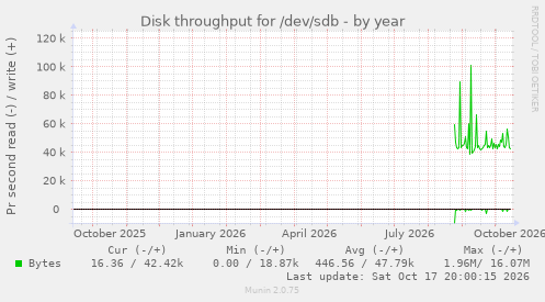 Disk throughput for /dev/sdb