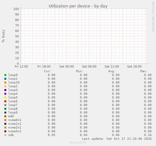 Utilization per device