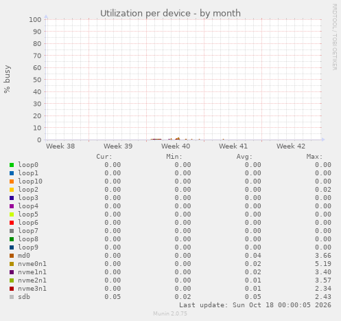 Utilization per device