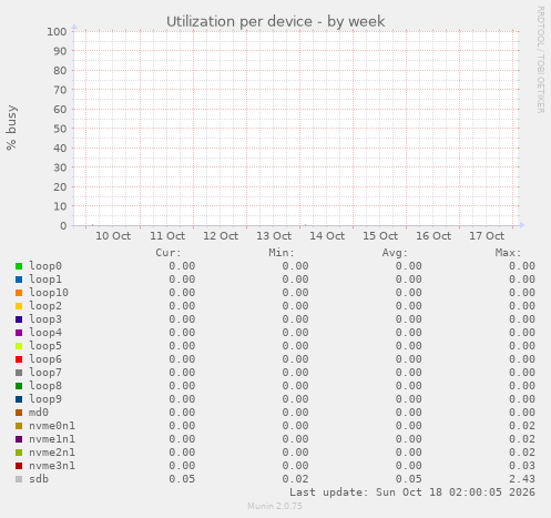 Utilization per device