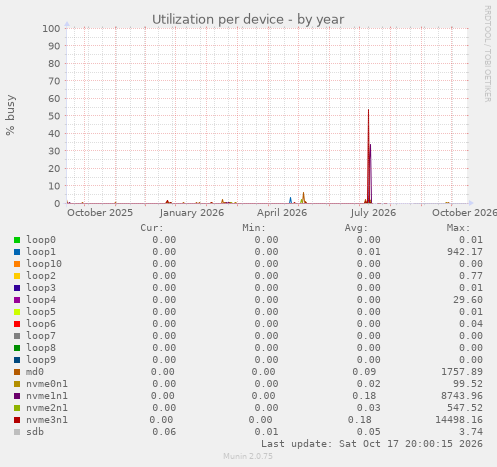 Utilization per device