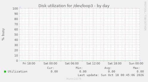 Disk utilization for /dev/loop3